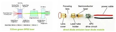 Zelene laserske diode od 300 W: je li snaga vrijedna rizika?